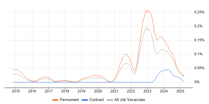 Job vacancy trend for Datto in the North West Job vacancy trend for Datto in the North West
