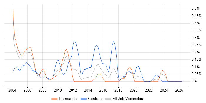 DB2 DBA job vacancy trend in the North West
