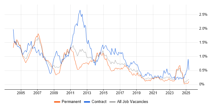 Job vacancy trend for DB2 in the North West Job vacancy trend for DB2 in the North West