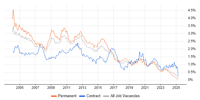 Job vacancy trend for DBA in the North West Job vacancy trend for DBA in the North West