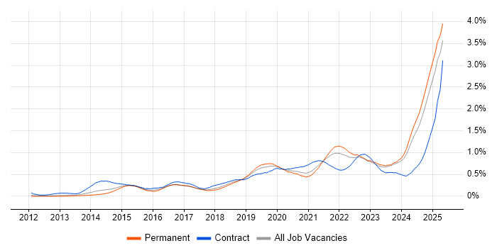 Job vacancy trend for DBS Check in the North West Job vacancy trend for DBS Check in the North West