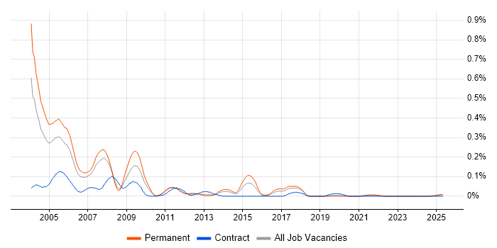 Job vacancy trend for DCOM in the North West Job vacancy trend for DCOM in the North West