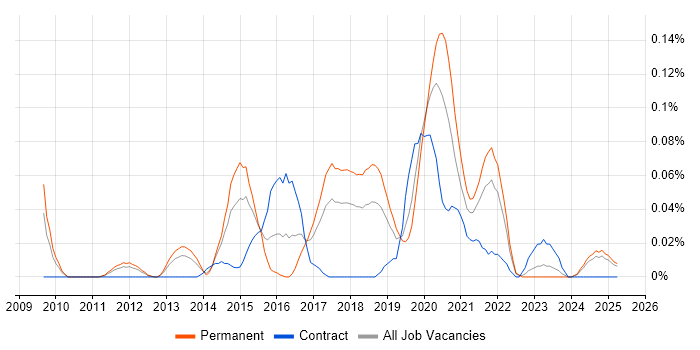 Job vacancy trend for DDoS Mitigation in the North West Job vacancy trend for DDoS Mitigation in the North West