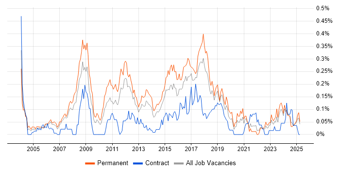 Job vacancy trend for Debian in the North West Job vacancy trend for Debian in the North West