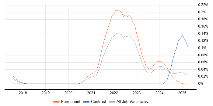 Job vacancy trend for Decarbonisation in the North West Job vacancy trend for Decarbonisation in the North West