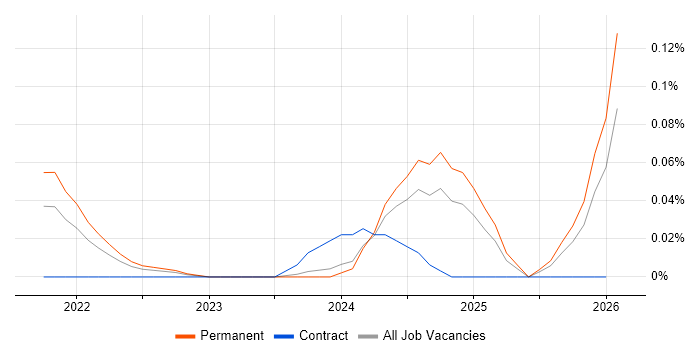 Decision Intelligence job vacancy trend in the North West