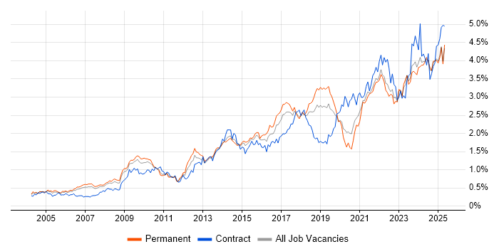 Job vacancy trend for Decision-Making in the North West Job vacancy trend for Decision-Making in the North West