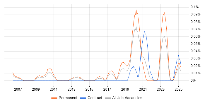 Job vacancy trend for Decision Science in the North West Job vacancy trend for Decision Science in the North West
