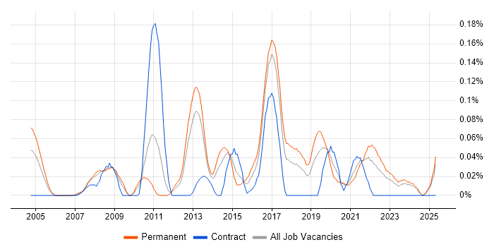 Job vacancy trend for Decision Tree in the North West Job vacancy trend for Decision Tree in the North West
