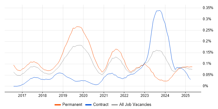 Job vacancy trend for Deep Learning in the North West Job vacancy trend for Deep Learning in the North West