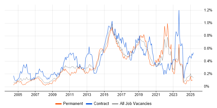 Job vacancy trend for Defect Management in the North West Job vacancy trend for Defect Management in the North West