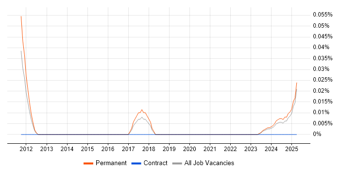 Job vacancy trend for Defensive Programming in the North West Job vacancy trend for Defensive Programming in the North West