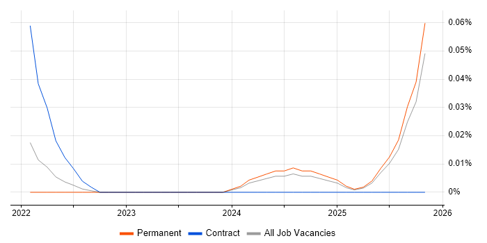 DeFi job vacancy trend in the North West