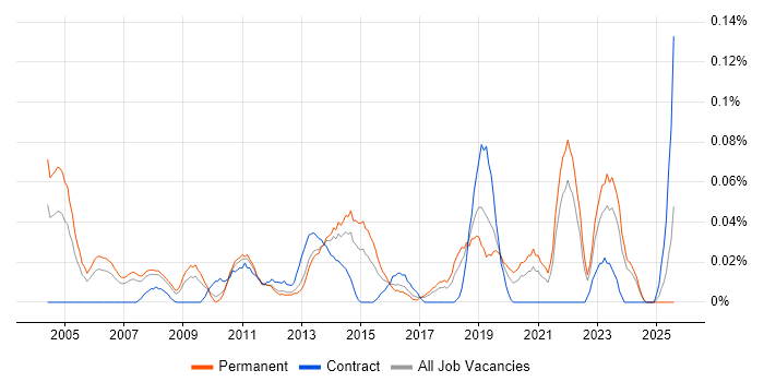 Job vacancy trend for Delivery Director in the North West