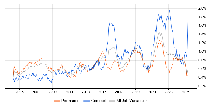 Job vacancy trend for Delivery Manager in the North West Job vacancy trend for Delivery Manager in the North West