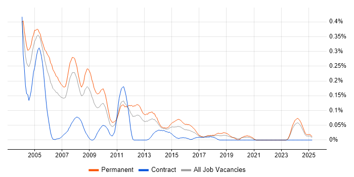 Job vacancy trend for Delphi Developer in the North West Job vacancy trend for Delphi Developer in the North West