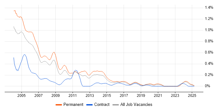 Job vacancy trend for Delphi in the North West Job vacancy trend for Delphi in the North West