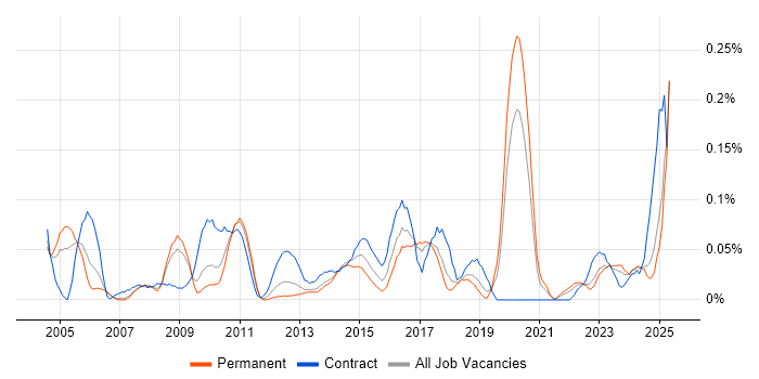 Job vacancy trend for Demand Forecasting in the North West Job vacancy trend for Demand Forecasting in the North West