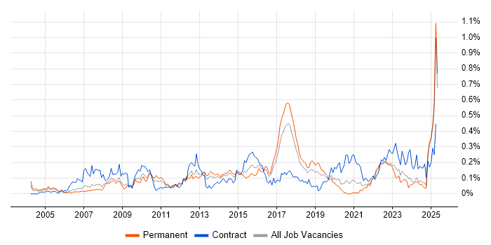 Job vacancy trend for Demand Management in the North West Job vacancy trend for Demand Management in the North West