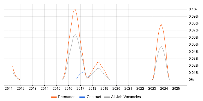 Job vacancy trend for Demantra in the North West Job vacancy trend for Demantra in the North West