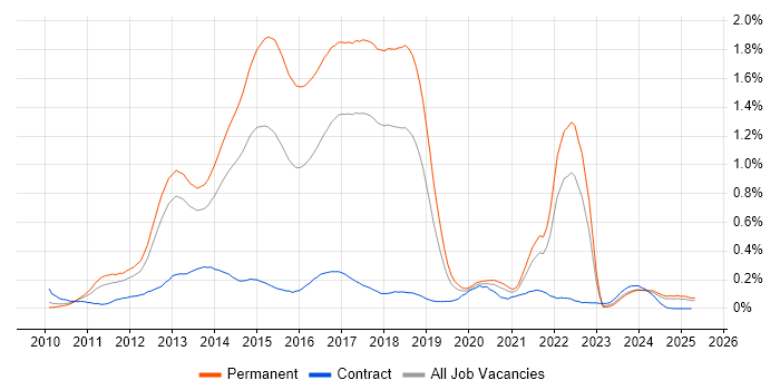 Job vacancy trend for Dependency Injection in the North West