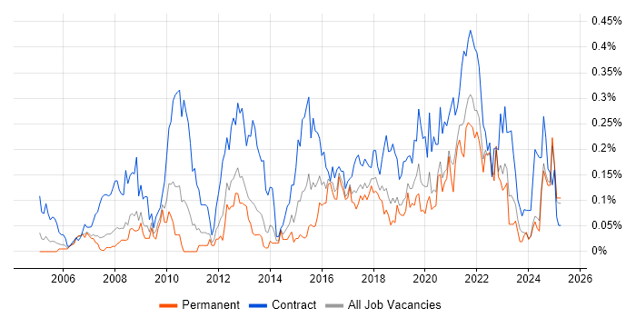 Job vacancy trend for Dependency Management in the North West Job vacancy trend for Dependency Management in the North West