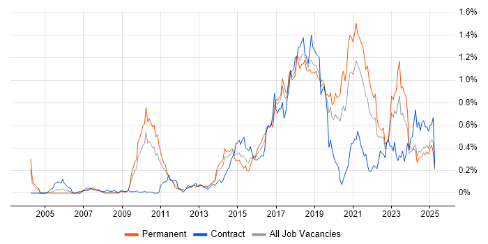 Job vacancy trend for Deployment Automation in the North West Job vacancy trend for Deployment Automation in the North West