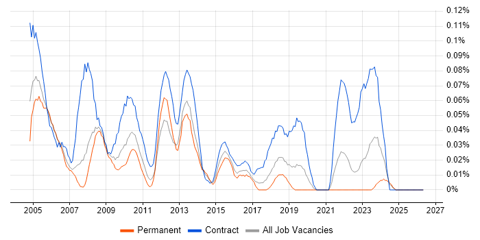 Deployment Project Manager job vacancy trend in the North West