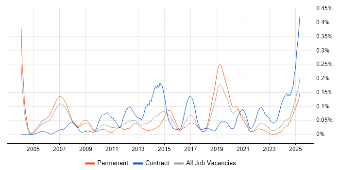 Job vacancy trend for Derivative in the North West