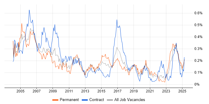 Job vacancy trend for Design Engineer in the North West Job vacancy trend for Design Engineer in the North West