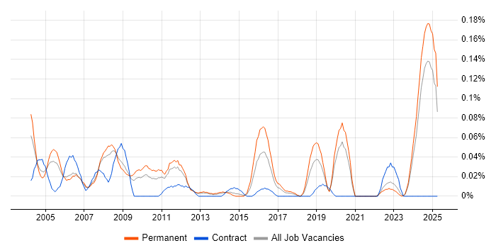 Job vacancy trend for Design for Manufacturing in the North West Job vacancy trend for Design for Manufacturing in the North West