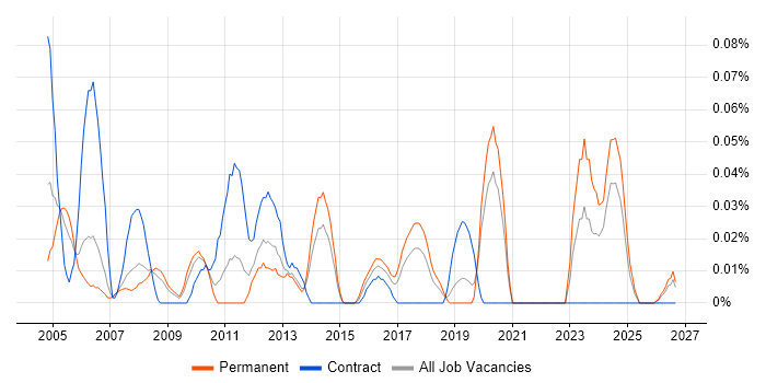 Design for Test job vacancy trend in the North West