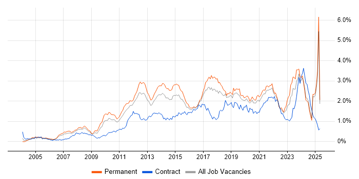 Job vacancy trend for Design Patterns in the North West Job vacancy trend for Design Patterns in the North West