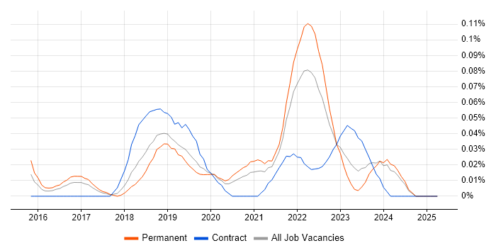 Job vacancy trend for Design Sprint in the North West Job vacancy trend for Design Sprint in the North West