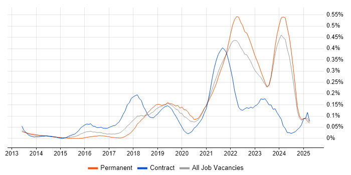 Job vacancy trend for Design Thinking in the North West Job vacancy trend for Design Thinking in the North West