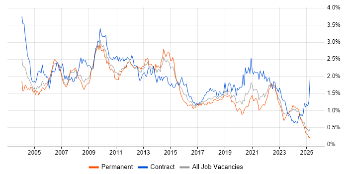 Job vacancy trend for Designer in the North West Job vacancy trend for Designer in the North West