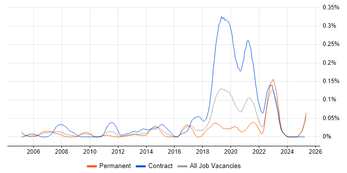 Job vacancy trend for Deskside Engineer in the North West Job vacancy trend for Deskside Engineer in the North West