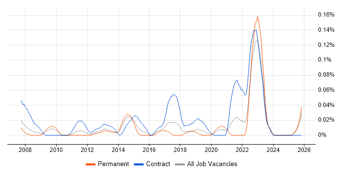Deskside Support Engineer job vacancy trend in the North West