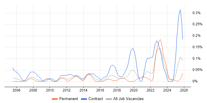 Deskside Support job vacancy trend in the North West
