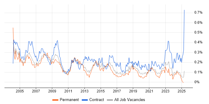 Job vacancy trend for Desktop Analyst in the North West Job vacancy trend for Desktop Analyst in the North West
