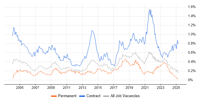 Job vacancy trend for Desktop Engineer in the North West Job vacancy trend for Desktop Engineer in the North West