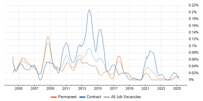 Job vacancy trend for Desktop Manager in the North West Job vacancy trend for Desktop Manager in the North West