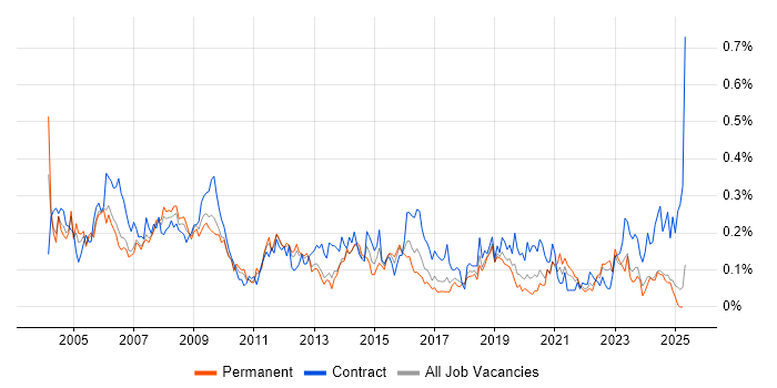 Job vacancy trend for Desktop Support Analyst in the North West