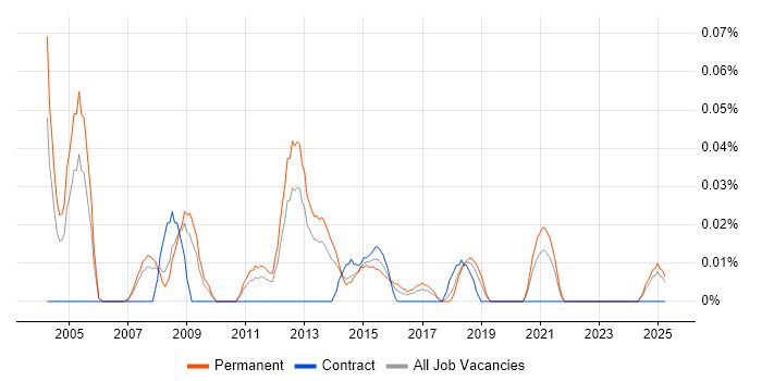 Job vacancy trend for Desktop Support Manager in the North West Job vacancy trend for Desktop Support Manager in the North West