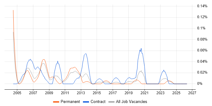 Desktop Support Specialist job vacancy trend in the North West