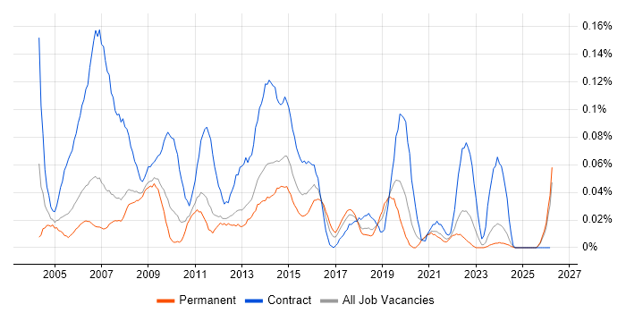 Desktop Support Technician job vacancy trend in the North West