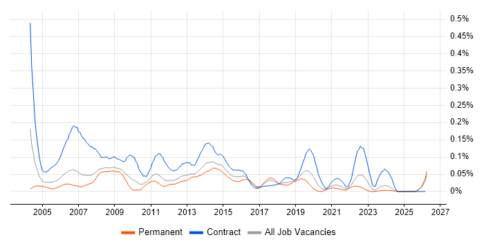Desktop Technician job vacancy trend in the North West