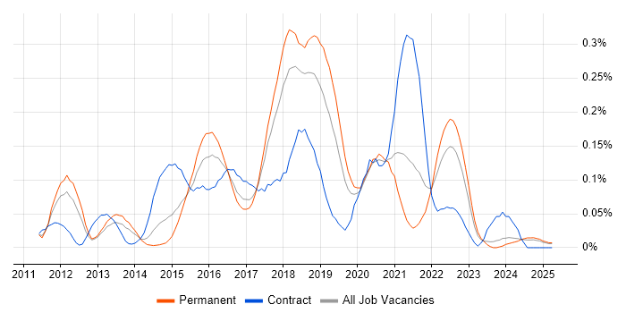 Job vacancy trend for Developer in Test in the North West Job vacancy trend for Developer in Test in the North West