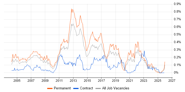 Developer/Software Engineer job vacancy trend in the North West