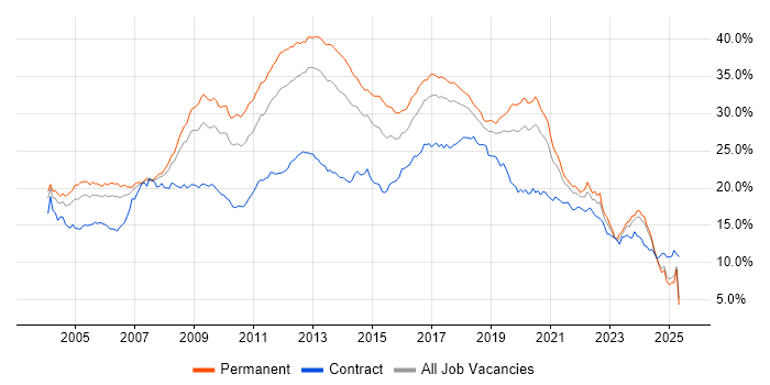 Job vacancy trend for Developer in the North West Job vacancy trend for Developer in the North West